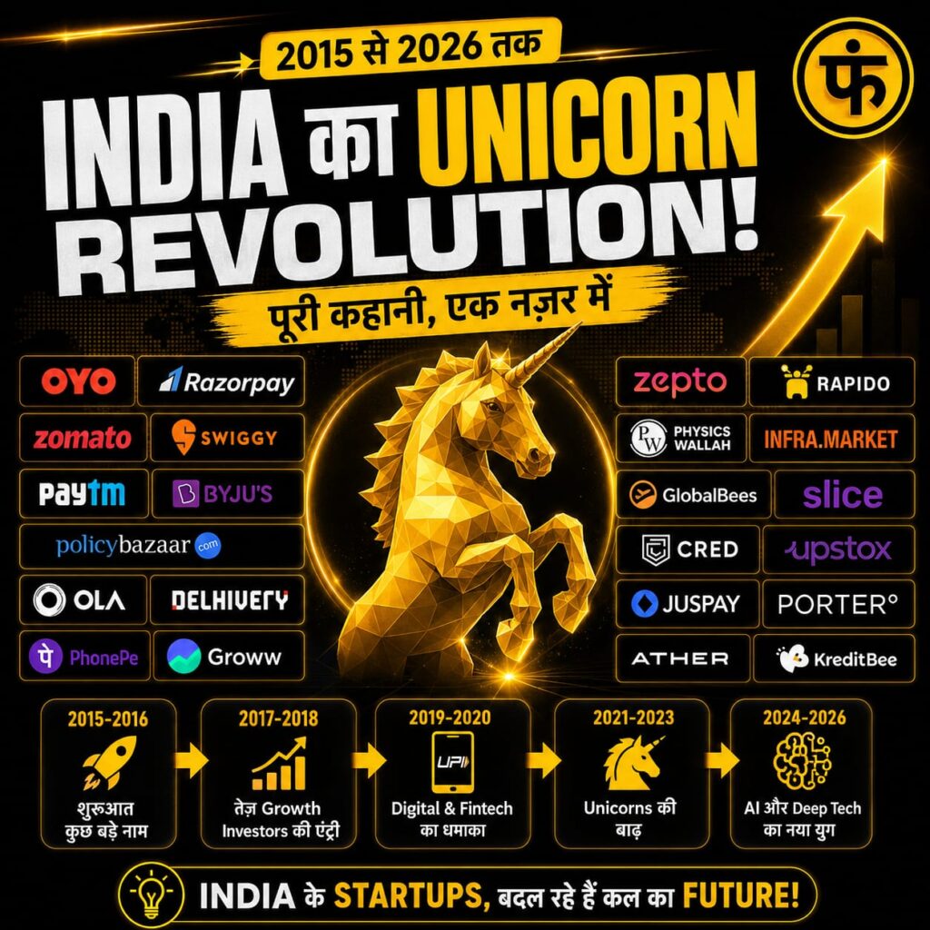 India Startup Unicorn Landscape
