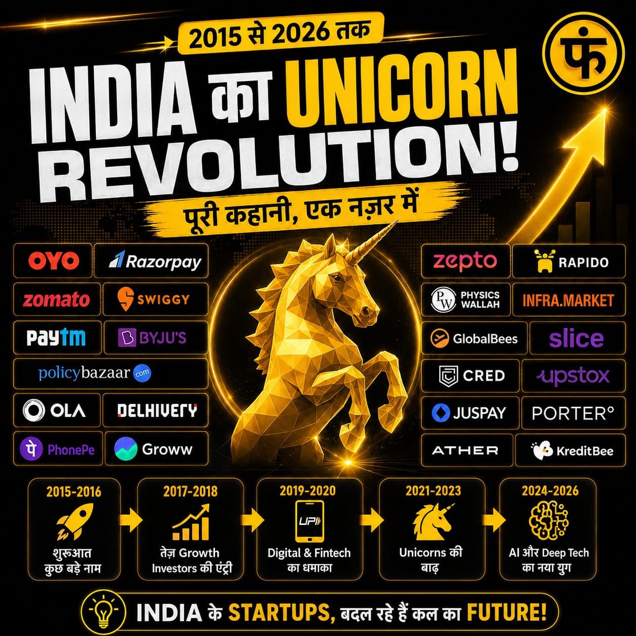 India Startup Unicorn Landscape