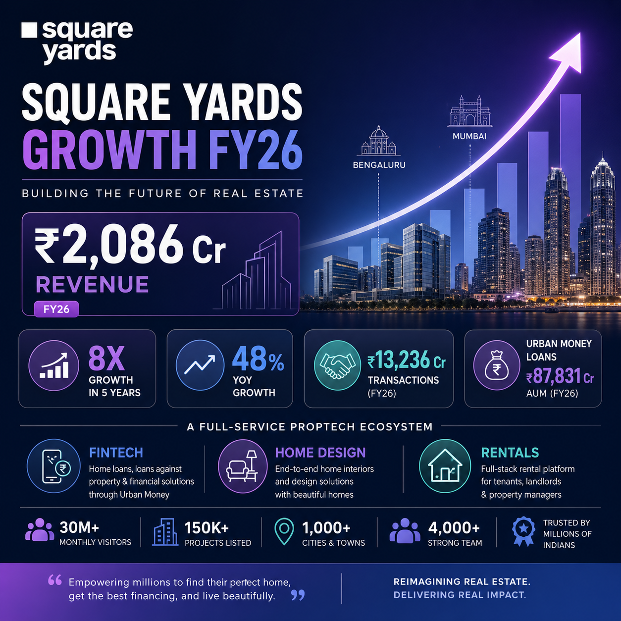 Square Yards