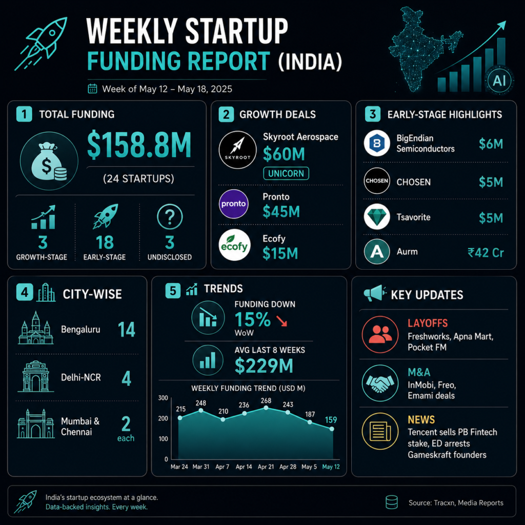 Startup funding