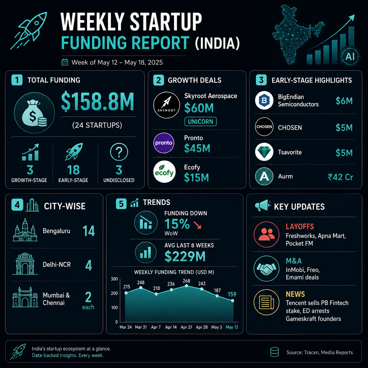 Startup funding